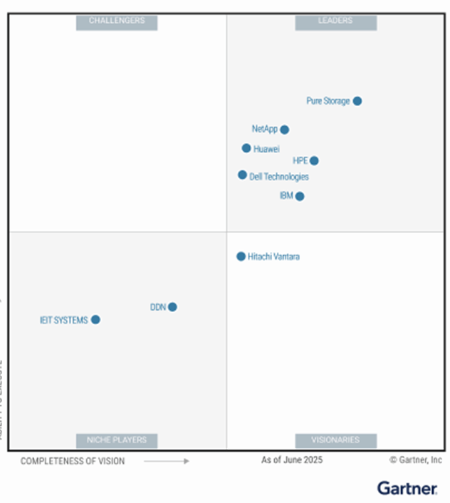 Pure Storage: Faster Than a Speeding Data Silo, Why the Upper Right Is Starting to Look Like a Solo Act