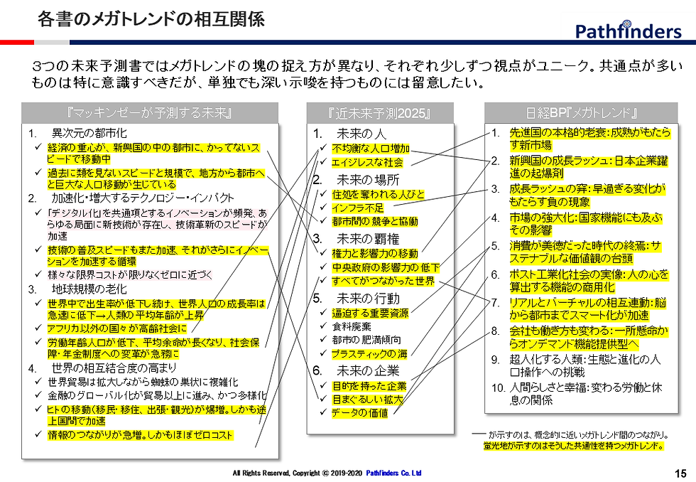24_PF Report_201910_メガトレンドとICTが解決できる社会課題2.png