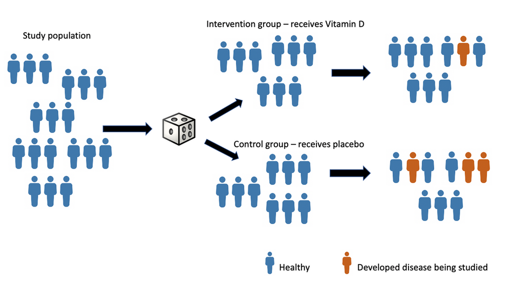 Vitamin D, part 3 - The Evidence