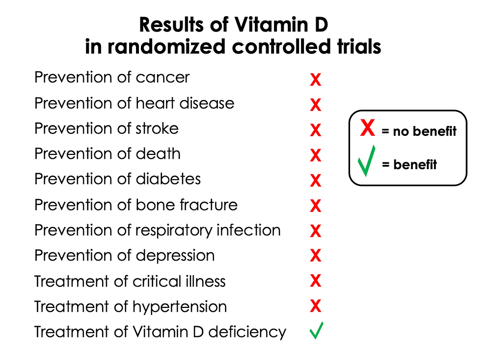 Results of Vitamin D Trials