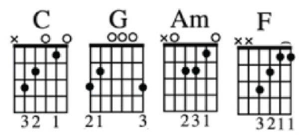 Những bài hát có hợp âm guitar đơn giản nhất