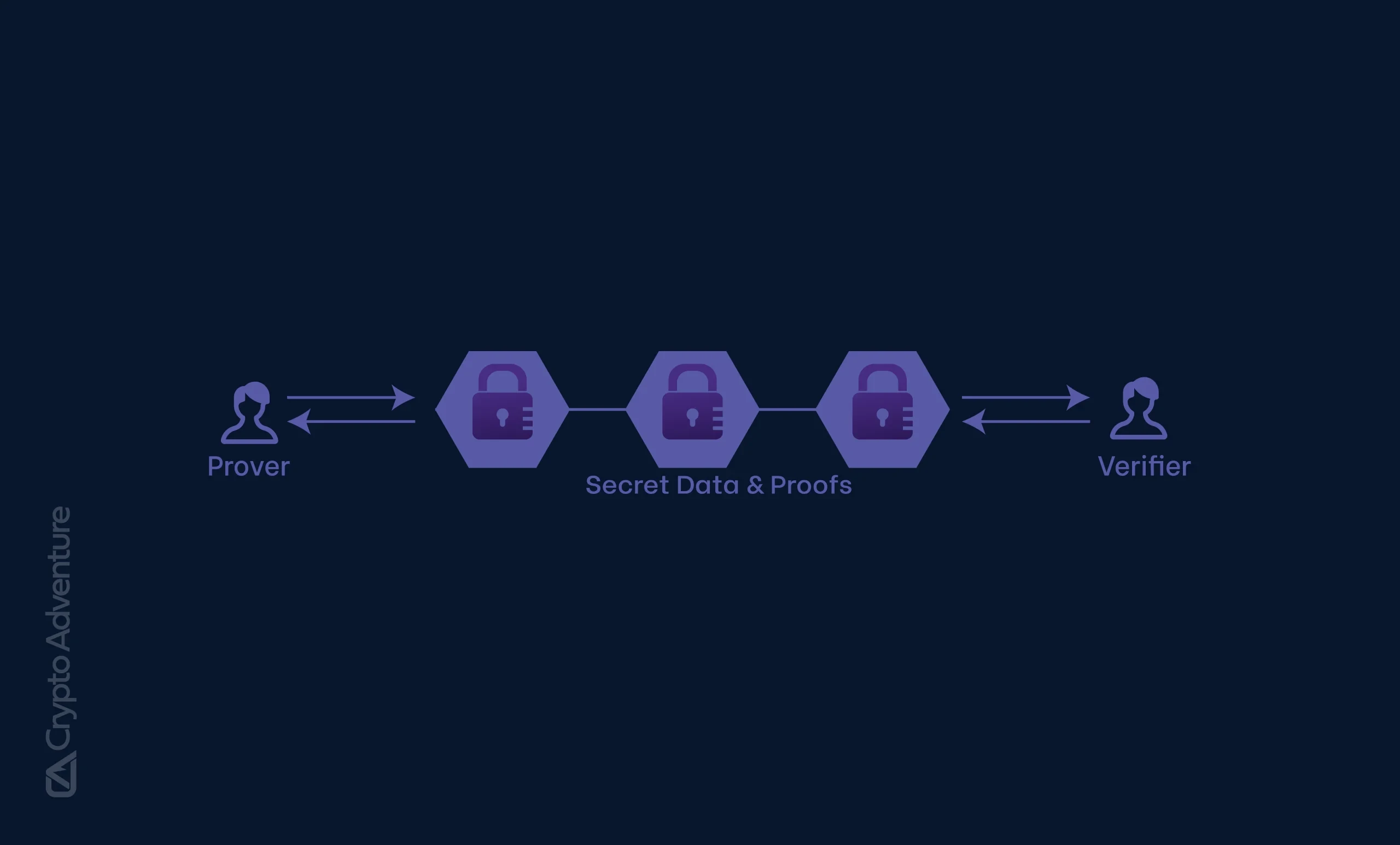 Zero Knowledge Proofs A GameChanger for Blockchain Privacy and Security