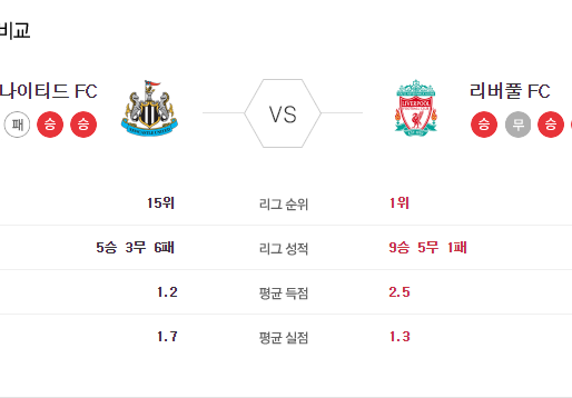 [이에스볼_프리미어리그] 12월 31 일 뉴캐슬  리버풀 해외축구 Esball 스포츠 분석