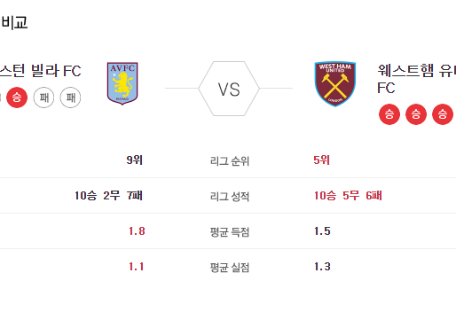 [이에스볼_프리미어리그] 02월 04일 애스턴 웨스트햄 해외축구 Esball 스포츠 분석