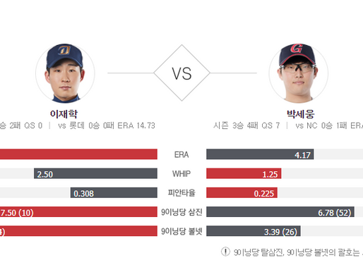 [이에스볼_KBO] 06월 22일 롯데   NC  국내야구 Esball 스포츠 분석