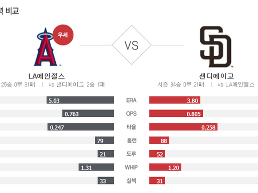 [이에스볼_메이저리그] 9월 24일 샌디에이고 LA에인절 해외야구 Esball MLB스포츠 분석