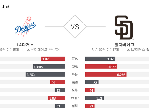 [이에스볼_메이저리그] 9월 16일 샌디에고 LA다저스 해외야구 Esball MLB스포츠 분석