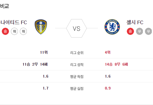 [이에스볼_프리미어리그] 03월 13일 리즈 첼시  해외축구 Esball 스포츠 분석