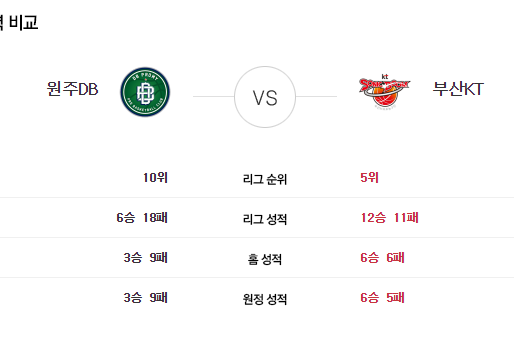 [이에스볼_KBL] 12월 29일  원주DB   부산KT  국내농구  Esball 스포츠 분석