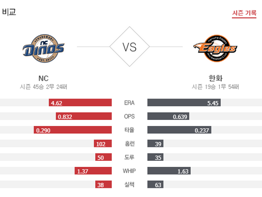 [이에스볼_KBO] 8월 4일 한화 NC 국내야구 Esball 스포츠 분석
