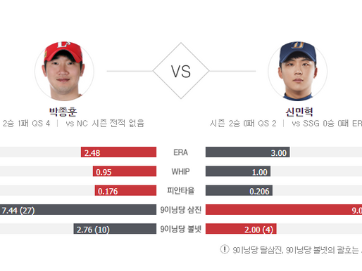 [이에스볼_KBO] 05월 06일  NC SSG국내야구 Esball 스포츠 분석
