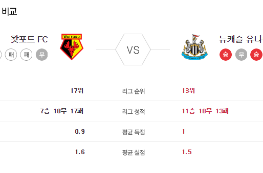 [이에스볼_프리미어리그] 7월 11 일 왓포드 뉴캐슬  해외축구 Esball 스포츠 분석