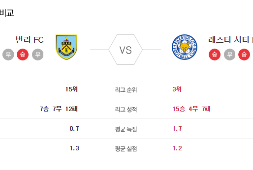 [이에스볼_프리미어리그] 03월 04 일 번리 레스터 해외축구 Esball 스포츠 분석