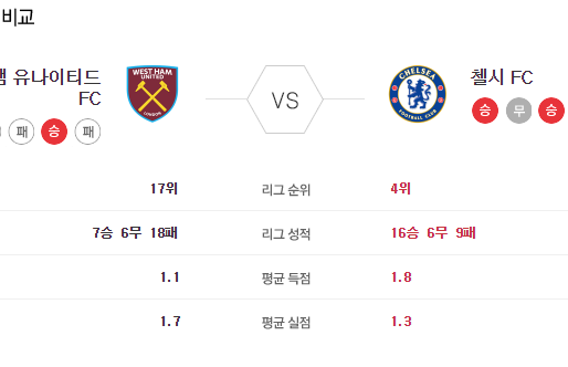 [이에스볼_프리미어리그] 7월 2일 웨스트햄 첼시  해외축구 Esball 스포츠 분석