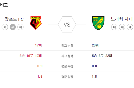 [이에스볼_프리미어리그] 7월 8 일 왓포드  노리치 해외축구 Esball 스포츠 분석