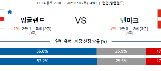 [이에스볼_UEFA 20] 07월 08 일 잉글랜드 덴마크 해외축구 Esball 스포츠 분석