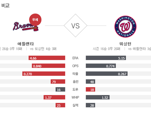 [이에스볼_메이저리그] 9월 12 일 워싱턴 애틀랜타  해외야구 Esball MLB스포츠 분석