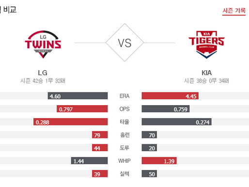 [이에스볼_KBO] 8월 6일 기아 LG 국내야구 Esball 스포츠 분석