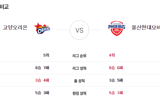 [이에스볼_KBL] 12월 3일  고양오리 울산현대 국내농구  Esball 스포츠 분석