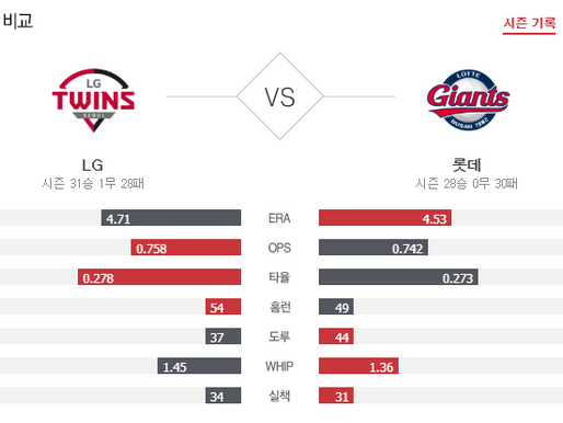 [이에스볼_KBO] 7월 16일 롯데 LG 국내야구 Esball 스포츠 분석