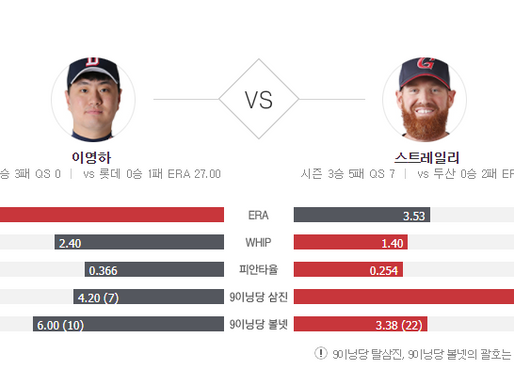 [이에스볼_KBO] 06월 09일 롯데 두산  국내야구 Esball 스포츠 분석