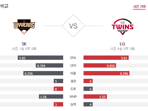 [이에스볼_KBO] 5월 14일 SK LG 국내야구 Esball 스포츠 분석