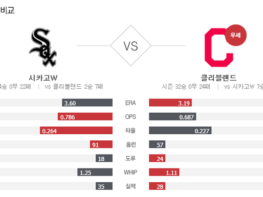 [이에스볼_메이저리그] 9월 25 일 클리블랜드 시카고화이트 해외야구 Esball MLB스포츠 분석