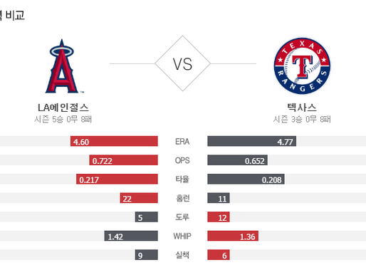[이에스볼_메이저리그] 8월 8 일 텍사스  LA에인절스 해외야구 Esball MLB스포츠 분석