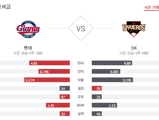 [이에스볼_KBO] 7월 23일 SK 롯데  국내야구 Esball 스포츠 분석