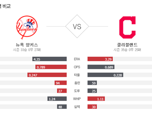 [이에스볼_메이저리그] 9월 30 일  클리블랜드 뉴욕양키스 해외야구 Esball MLB스포츠 분석