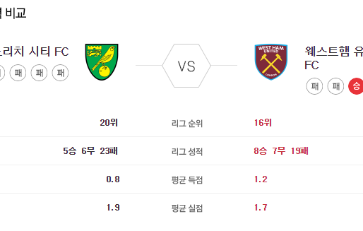 [이에스볼_프리미어리그] 7월 11 일 노리치 웨스트햄 해외축구 Esball 스포츠 분석