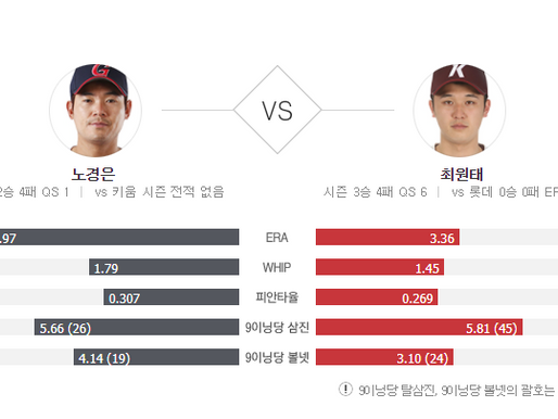 [이에스볼_KBO] 06월 29일 키움 롯데 국내야구 Esball 스포츠 분석