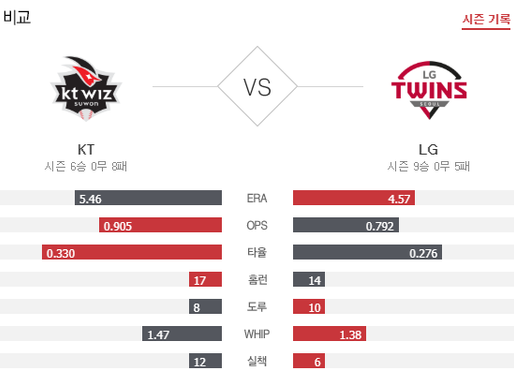 [이에스볼_KBO] 5월 22일 LG vs KT 국내야구 Esball 스포츠 분석
