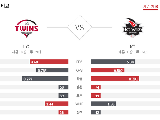 [이에스볼_KBO] 7월 21일 KT LG 국내야구 Esball 스포츠 분석