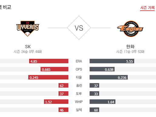 [이에스볼_KBO] 7월 27일 한화 SK 국내야구 Esball 스포츠 분석