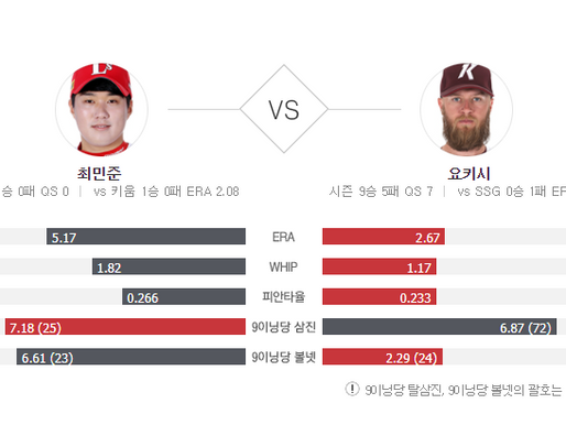 [이에스볼_KBO] 07월 08일 키움  SSG  국내야구 Esball 스포츠 분석