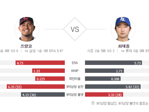 [이에스볼_KBO] 07월 09일 삼성 롯데  국내야구 Esball 스포츠 분석