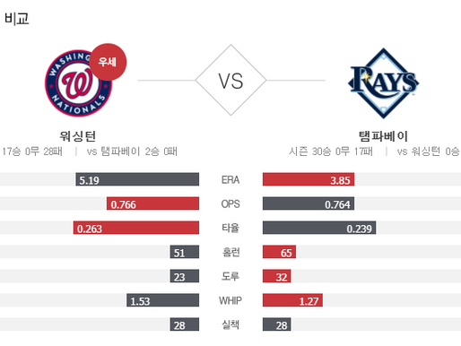 [이에스볼_메이저리그] 9월 16 일  탬파베이  워싱턴 해외야구 Esball MLB스포츠 분석