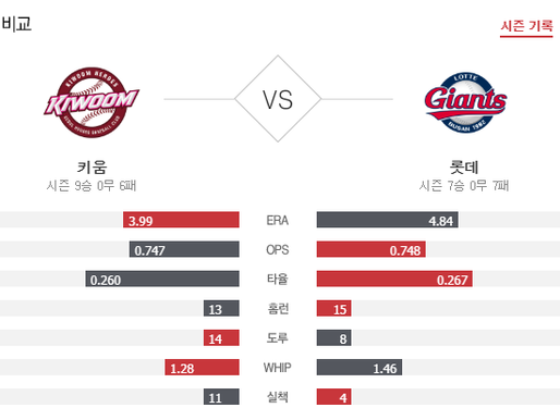 [이에스볼_KBO] 5월 22일 롯데 키움 국내야구 Esball 스포츠 분석