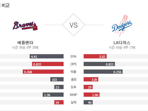 [이에스볼_메이저리그] 10월 14일 LA다저스 애틀랜타 해외야구 Esball MLB스포츠 분석
