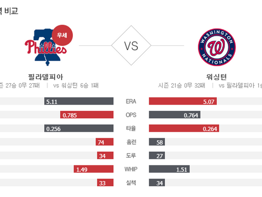 [이에스볼_메이저리그] 9월 23일 워싱턴  필라델피아  해외야구 Esball MLB스포츠 분석