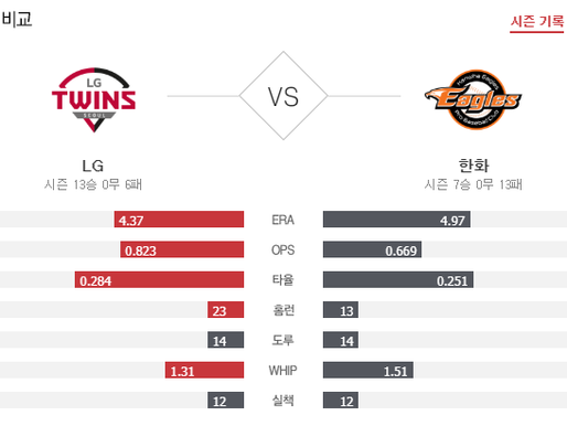 [이에스볼_KBO] 5월 28일 한화 LG 국내야구 Esball 스포츠 분석