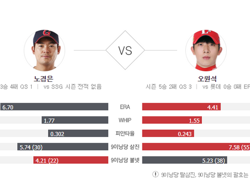 [이에스볼_KBO] 07월 05일 SSG  롯데  국내야구 Esball 스포츠 분석