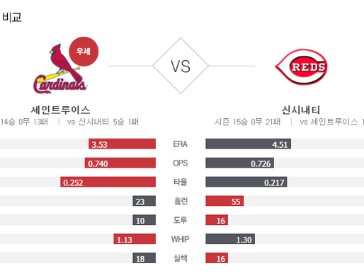 [이에스볼_메이저리그] 9월 3 일 신시내티 세인트루이스  해외야구 Esball MLB스포츠 분석