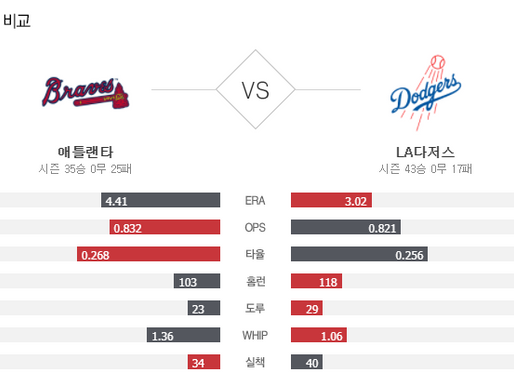 [이에스볼_메이저리그] 10월 13 일 LA다저스 애틀랜타 해외야구 Esball MLB스포츠 분석