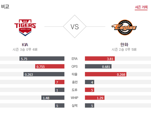 [이에스볼_KBO] 5월 13일 한화 vs 기아 국내야구 Esball 스포츠 분석