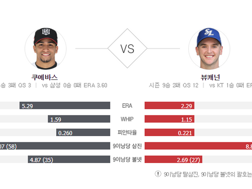 [이에스볼_KBO] 07월 08일 삼성 KT 국내야구 Esball 스포츠 분석