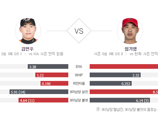 [이에스볼_KBO] 04월 27일 KIA 한화 국내야구 Esball 스포츠 분석