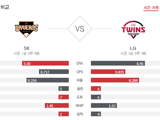 [이에스볼_KBO] 5월 13일 SK LG 국내야구 Esball 스포츠 분석