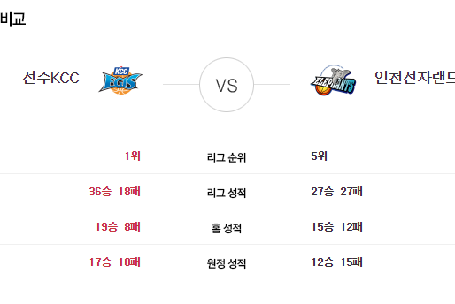 [이에스볼_KBL] 04월 29일 전주 KCC  인천전자  국내농구  Esball 스포츠 분석